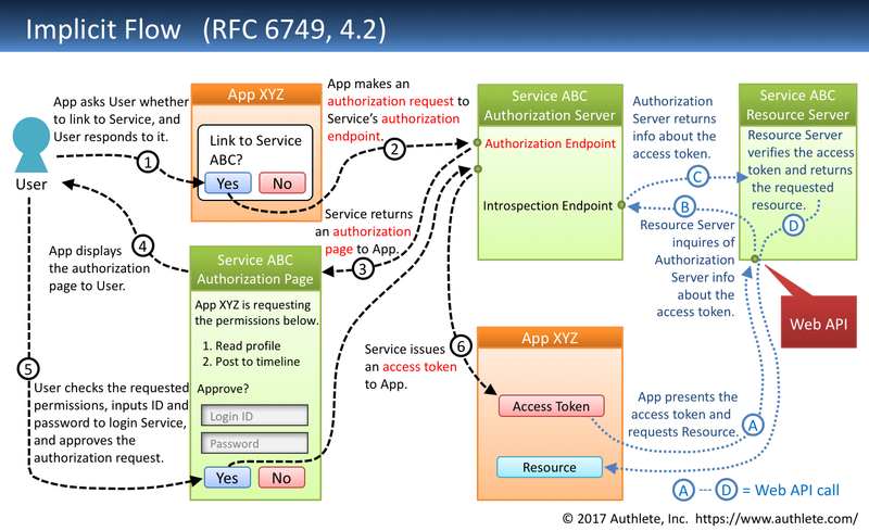 File:Oauth2.png